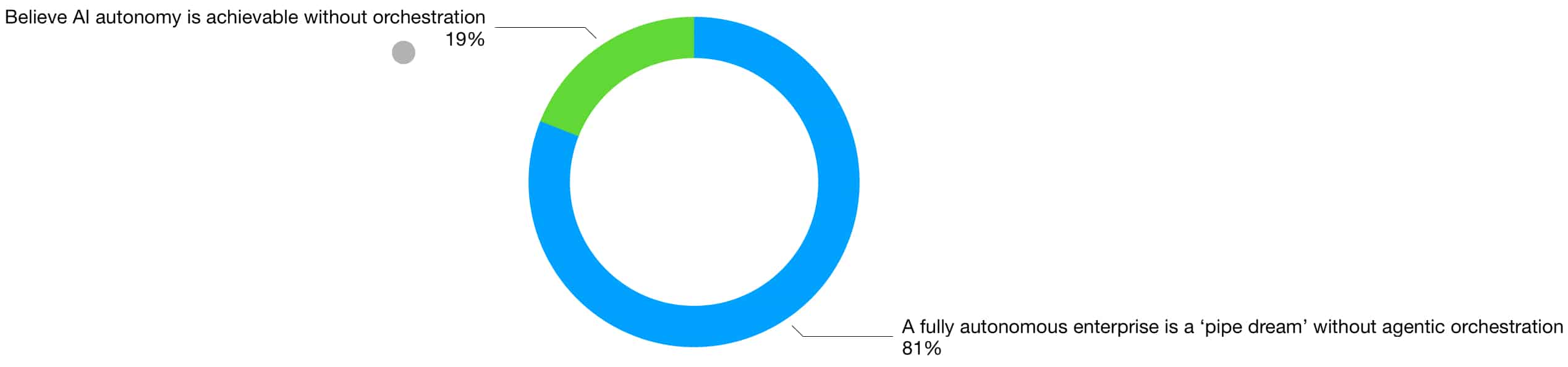 Donut chart on Perceptions of agentic AI